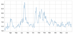 Volatilidad a buen precio