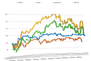 Resultados del mes de junio de los programas de gestión UFA EV+ y UFA TREND