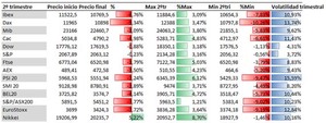 Llegó la corrección esperada. Cierre Trimestral y semestral