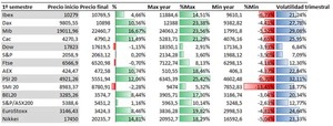 Llegó la corrección esperada. Cierre Trimestral y semestral