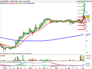 Recomendaciones Popular, Enagas y Azkoyen