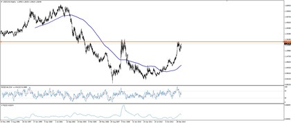 Re: El USD/CAD rompe la resistencia clave. - forex