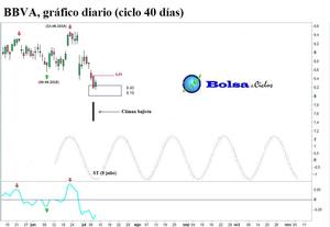 BBVA, Santander y Telefónica: ciclo 40 días