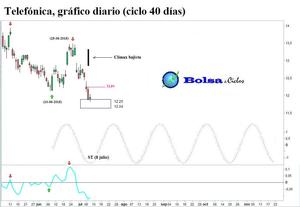 BBVA, Santander y Telefónica: ciclo 40 días