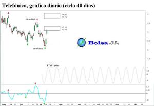 BBVA, Santander y Telefónica: ciclo 40 días