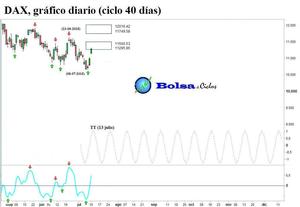 Euro Stoxx 50, Ibex 35 y DAX: ciclo 40 días