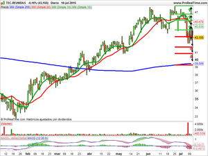Recomendaciones IAG, Vocento y Técnicas Reunidas