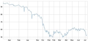¿Qué nos dice el petróleo?