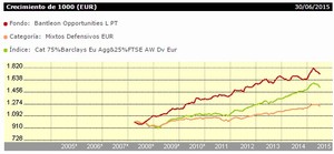 Bantleon Opportunities L