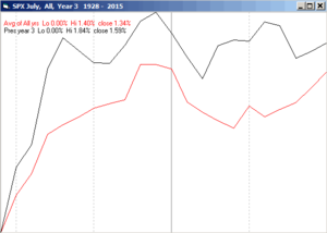 Estacionalidad S&P500 - Julio