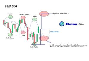 S&P 500: suelo cazado S&P 500: suelo cazado