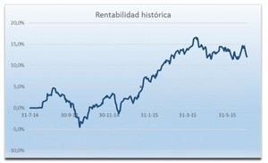 Avantage Fund: ¿Cómo afecta China, Grecia, EEUU a un fondo de inversión?