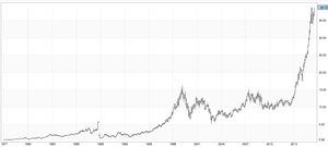 Errores gráficos en ProRealTime, un ejemplo real