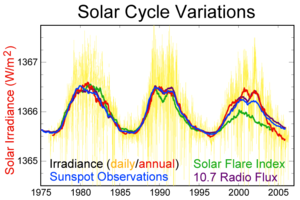El Sol se dirige a una Mini Edad del Hielo en 15 años