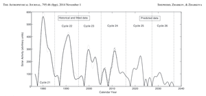 El Sol se dirige a una Mini Edad del Hielo en 15 años
