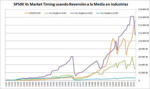 Estrategia: Reversión a la Media por Industria