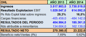 Análisis OHL. Particularidades del Sector de la Construcción.