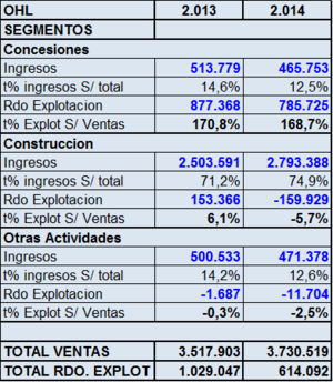 Análisis OHL. Particularidades del Sector de la Construcción.