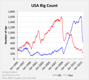 Actualización del pico de petróleo. Primer semestre de 2015