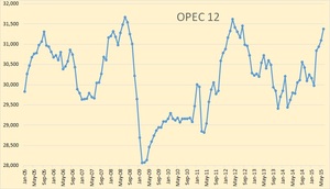 Actualización del pico de petróleo. Primer semestre de 2015