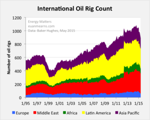 Actualización del pico de petróleo. Primer semestre de 2015