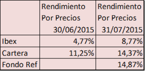 Seguimiento de Cartera por Valor: 1er Semestre 2015