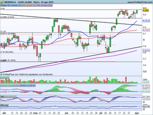 ¿Camino hacia los 11.600? Análisis Ibex-35, Dax, y 3 Ideas de Trading Tendencial