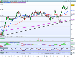 ¿Camino hacia los 11.600? Análisis Ibex-35, Dax, y 3 Ideas de Trading Tendencial