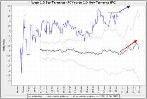 Un spread con futuros de terneros (Feeder Cattle)