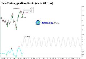 Telefónica: señal alcista exitosa