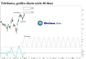 Telefónica: señal alcista exitosa