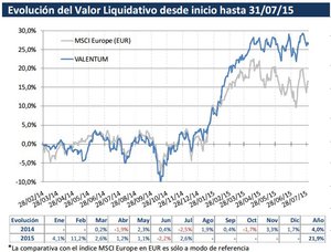 Valentum: ¡El apalancamiento es peligroso! Cuidado con China... Carta Julio 2015