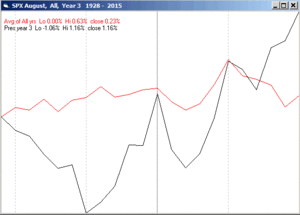 Estacionalidad S&P500 - Agosto