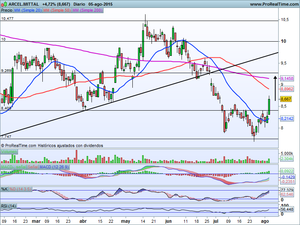 Seguimos alcistas ¿Qué niveles vigilar? IBEX-35, DAX30, Dow Jones. 2 Ideas de Inversión