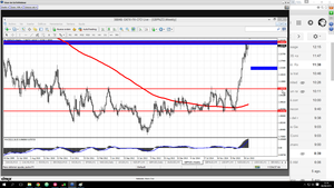 Análisis técnico de los principales pares de forex