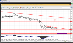 Análisis técnico de los principales pares de forex