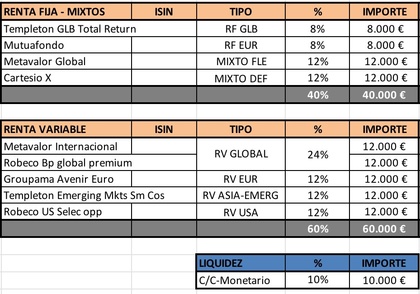 Cartera de fondos 100.000€