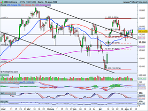 ¿Próximo ataque a zona de máximos? 2 Ideas de Trading y análisis Ibex-35, Dax 30