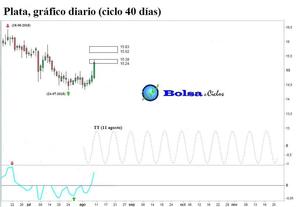 Euo/Dólar y plata: señales alcistas exitosas