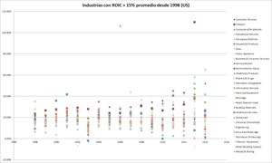 Dos Medidas importantes ROE y ROIC