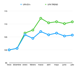 Resultados del mes de julio de los programas de gestión UFA EV+ y UFA TREND