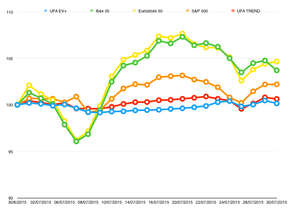 Resultados del mes de julio de los programas de gestión UFA EV+ y UFA TREND