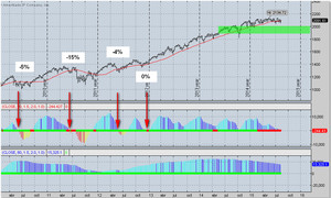 S&P500 - Inicio de Corrección Bajista