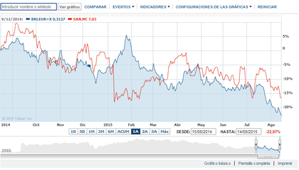 ¿Subirá el IBEX sin Santader y con Brasil por el sumidero?