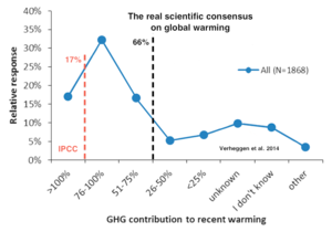 El consenso científico sobre el clima es del 66%, no del 97%
