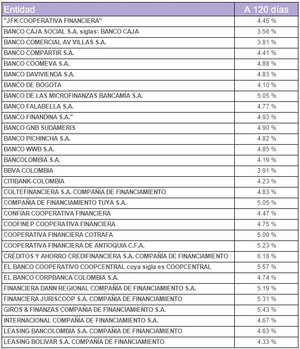 Mejores CDTs 2015: 120 días, 180 días y 360 días