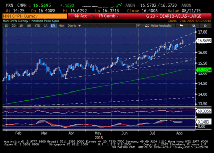 USD/MXN Largos o cortos?