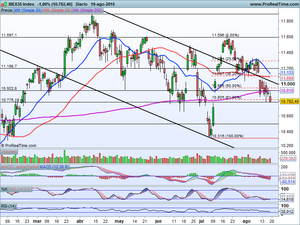 ¿Preparados para rebote técnico , o más caídas? Ibex, Dax, Dow Jones, y una idea operativa