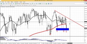 El Dow Jones podría dar un giro alcista desde los 17.000 puntos