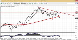 El Dow Jones podría dar un giro alcista desde los 17.000 puntos